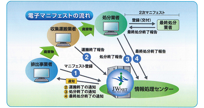 産業廃棄物に関する電子マニフェストの流れ図