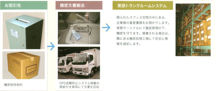 機密文書処理