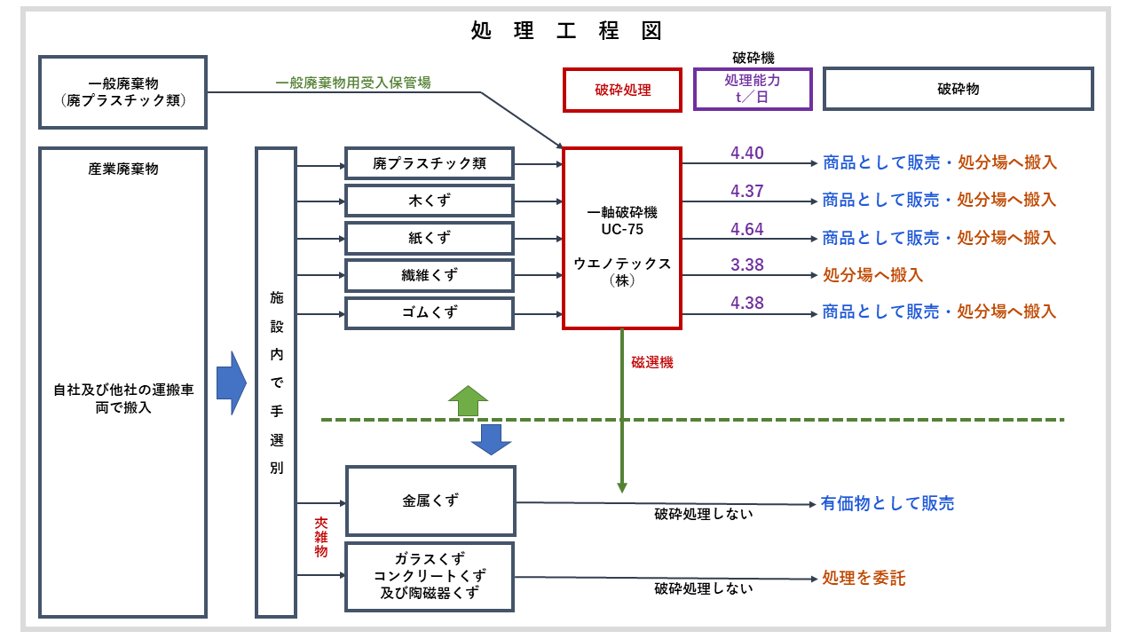 産業廃棄物収集運搬業務ワークフロー