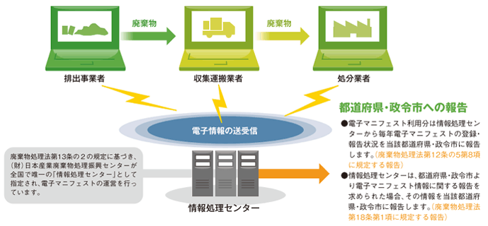 電子マニフェストの仕組み 電子マニフェストの仕組み