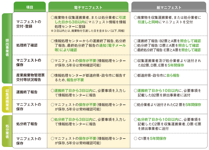 電子マニフェストと紙マニフェストの運用比較