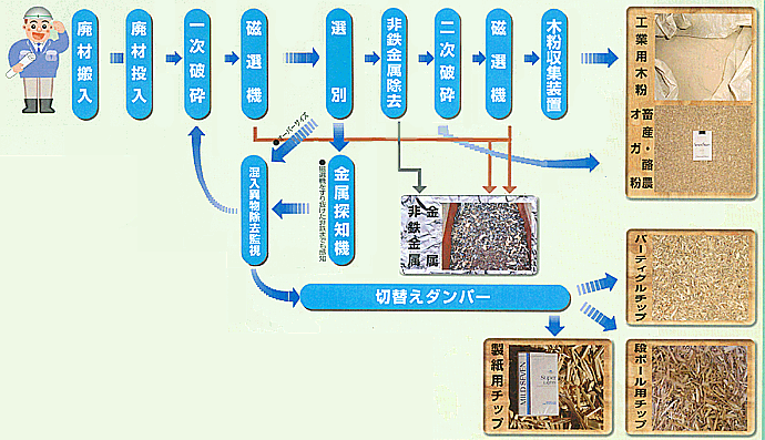 廃木材リサイクル工場フロー